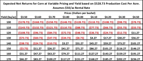Chart showing net profits at variable corn yield and variable prices