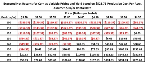 Chart showing variable profit at variable corn yield and prices per bushel