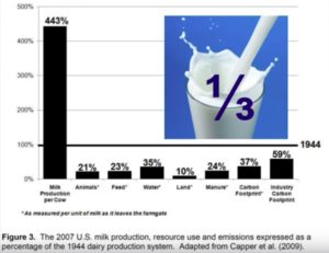 Graph showing 2007 milk production compared to 1944