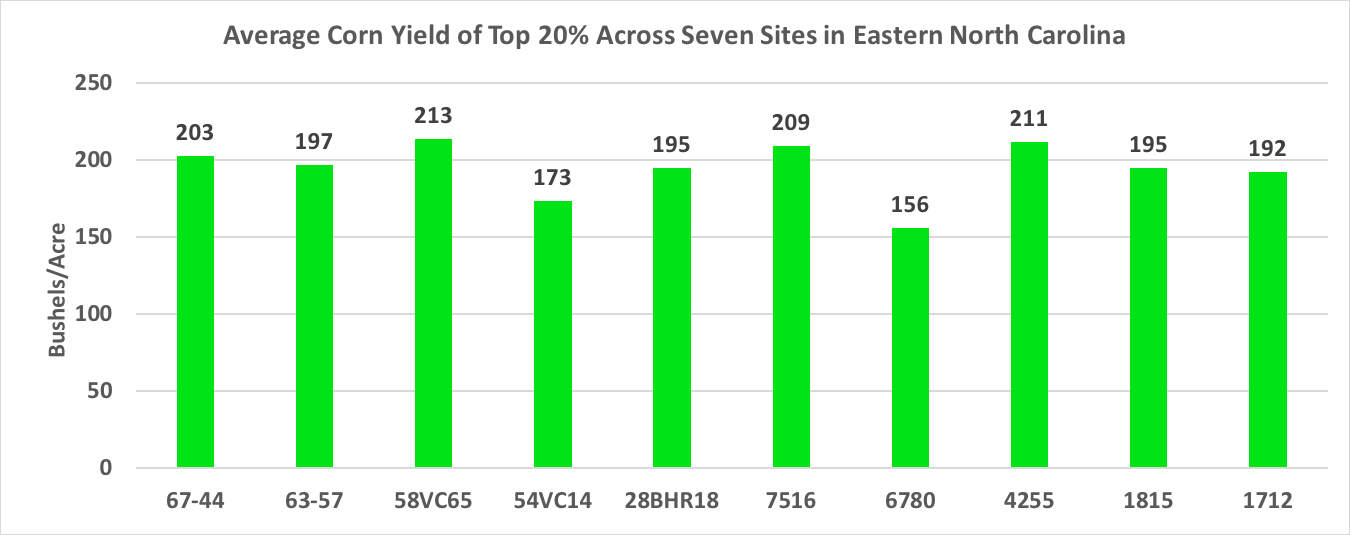 Graph showing average yield of varieties that were among the top 30% in all trails