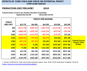 Effect of corn yield and price on potential profit