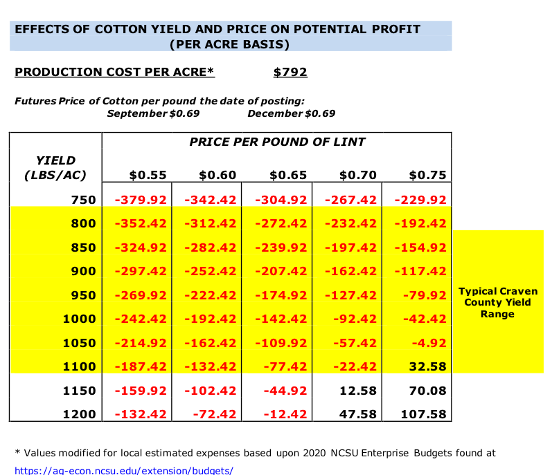 Effect of cotton yield and price on profit