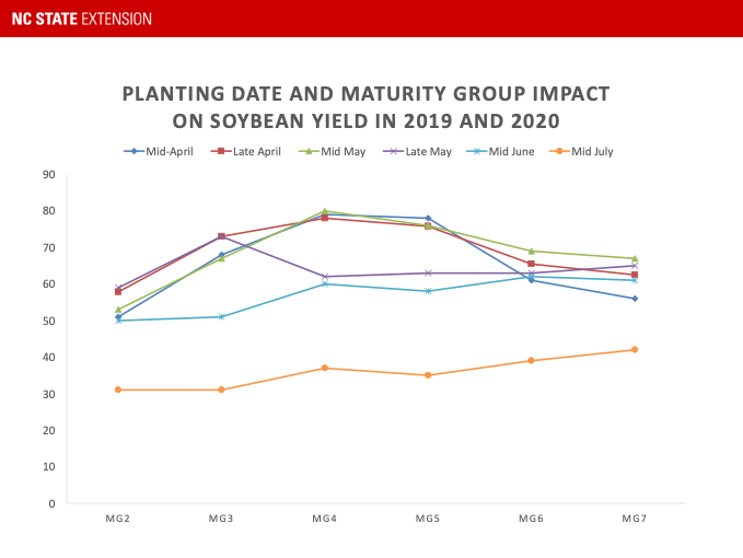 Comparison Yield by Maturity Group for Mid-April through Mid-July Planting Dates