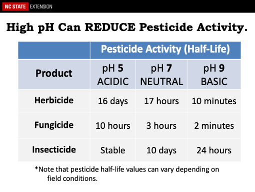 Impact of water pH on half-life of pesticides. Acid water improves half life