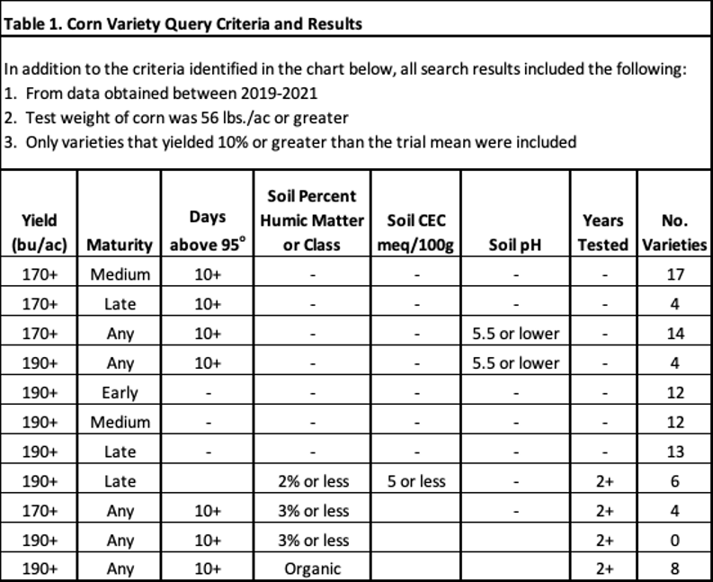 Chart showing search criteria based on corn yield, maturity group, soil type, soil CEC, soil pH, years tested and stress