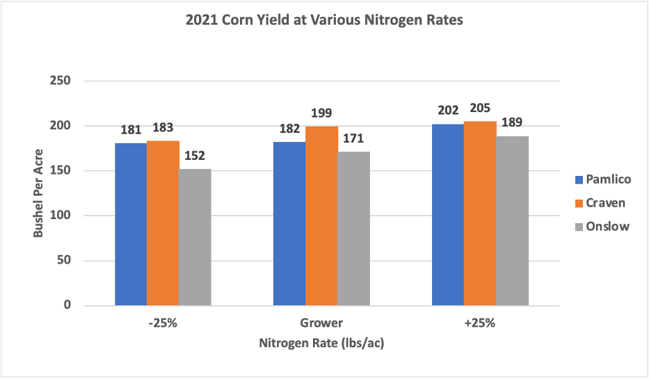 Bar graph of corn yield at three nitrogen rates and there locations