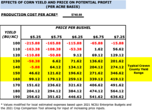 Chart relating increasing corn yield and increasing prices to net loss or profit