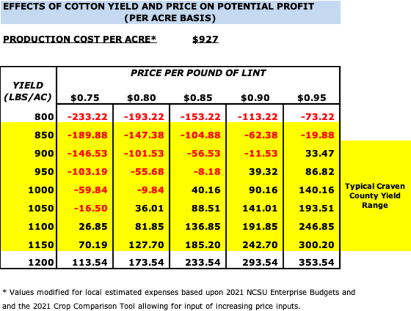 Chart relating increasing cotton yield and increasing prices to net loss or profit.