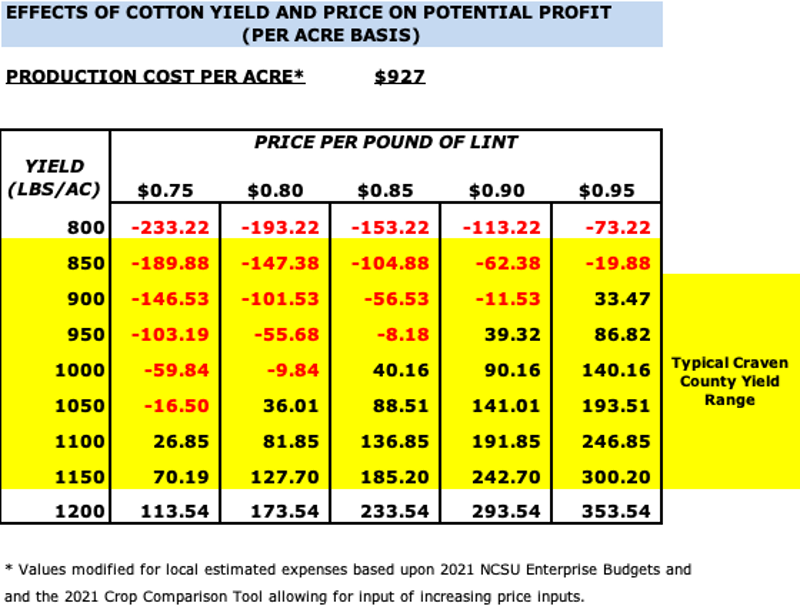 Commodity Breakeven Comparisons for 2022