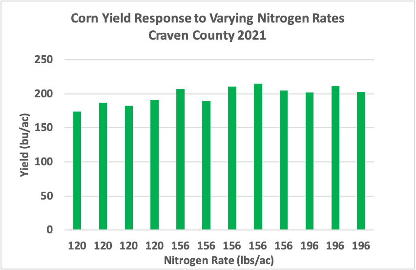 Bar graph showing corn yield in bushels per acre for each replicated plot in a nitrogen study located in Craven County, NC