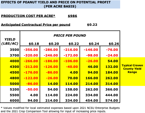 Chart relating increasing peanut yield and increasing prices to net loss or profit.