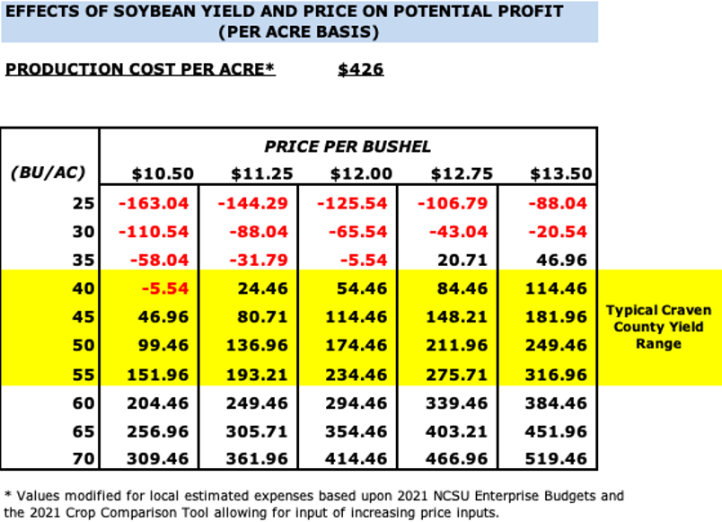 Chart relating increasing soybean yield and increasing prices to net loss or profit.