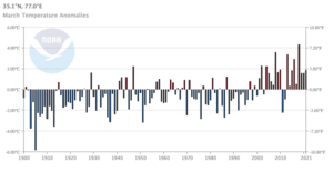 Bar graph of weather data from 1900 to 2021 showing increasing average March temperatures beginning in 1998