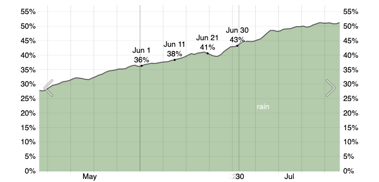 Graph showing increasing rainfall probability from May through July