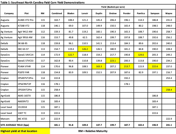 Table showing corn varieties, company, relative maturity and yield for counties across southeastern North Carolina