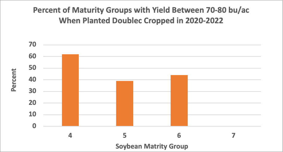 Bar graph showing higher yield of earlier maturing soybean varieties when planted late