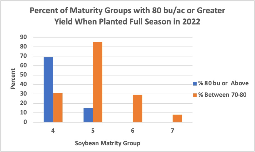 Bar graph showing greater probability of yield for early maturing soybeans