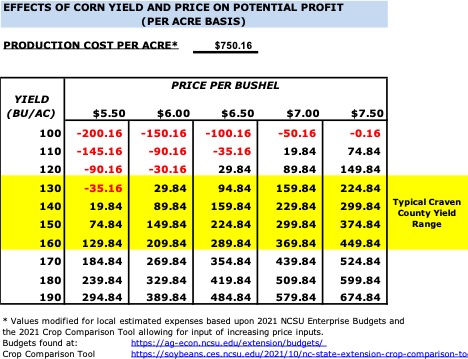 Chart showing variable profit or loss based on varying yield and prices for corn
