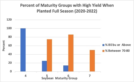 Bar graph showing higher yield from earlier maturing soybean groups