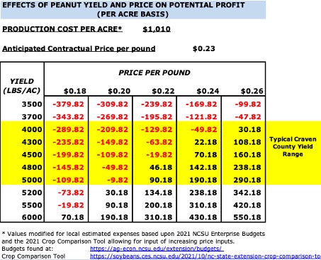 Chart showing potential profit or loss at variable peanut yield and price 
