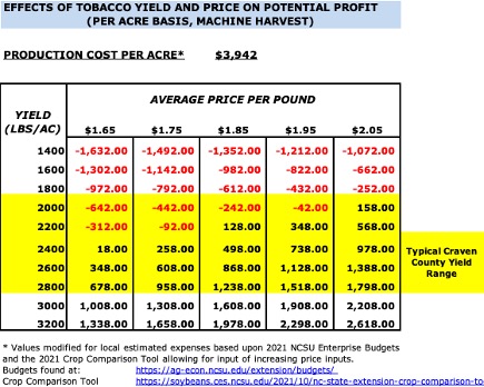 Chart showing variable profit or loss based on varying yield and prices for tobacco