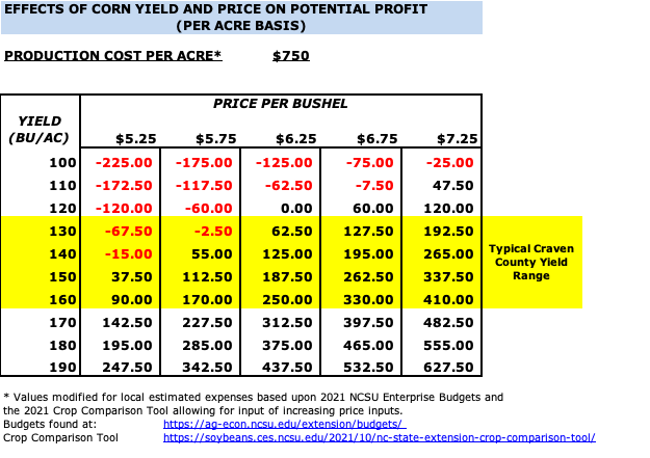 Chart showing potential profit or loss based on varying corn yield and commodity price