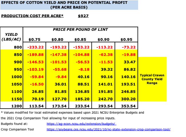 Chart showing potential profit or loss based on varying cotton yield and commodity price