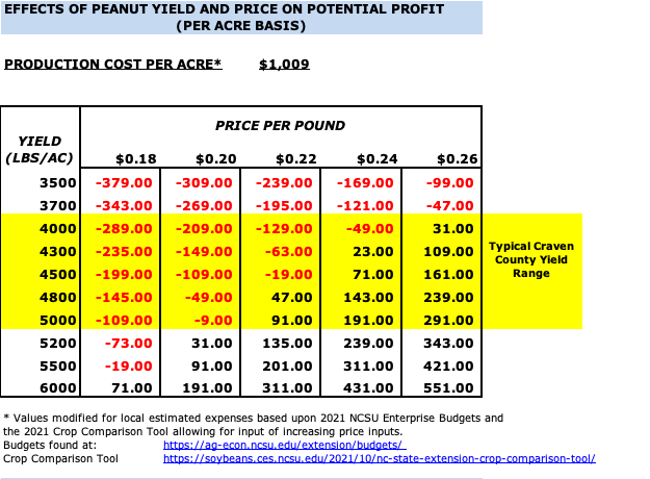 Chart showing potential profit or loss based on varying peanut yield and commodity price