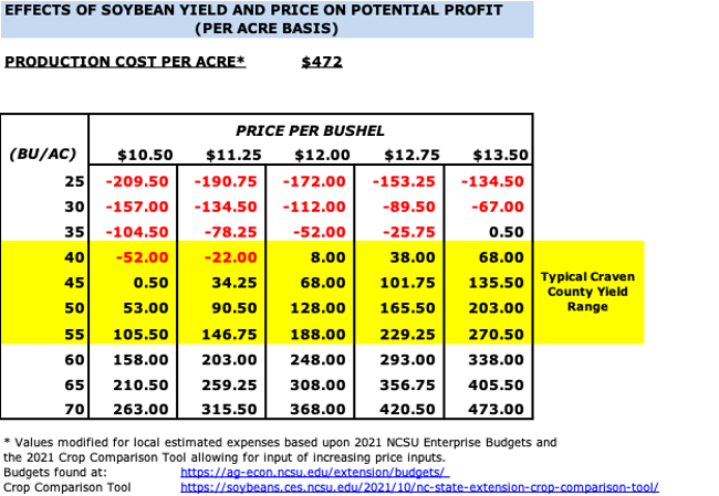 Chart showing potential profit or loss based on varying soybean yield and commodity price